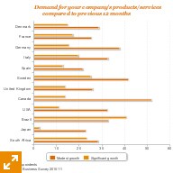 Demand for your company's products/services compared to the previous 12 months