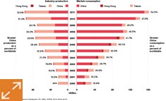Chinas semiconductor manufacturing capacity by province and region 2011