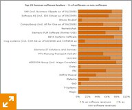 Germany Software top 20 as software percentage