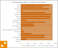UK Software top 20 as software percentage