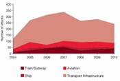Figure 1b Number of attacks excluding vehicles