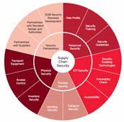 Figure 7: Dimensions of the supply chain security profile