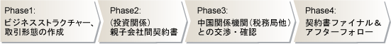 投資回収プロジェクト スケジュール