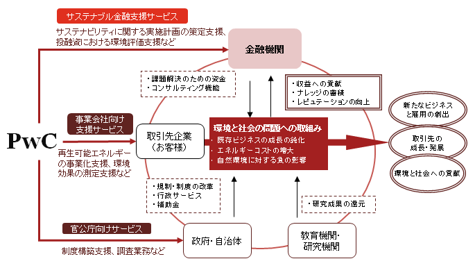 PwC Japanのコアスキルと提供サービス