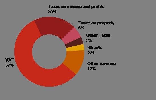 GoM revenue