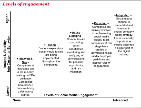 Levels of social media engagement