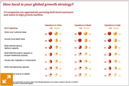 US companies are aggressively pursuing both local customers and talent in high growth markets