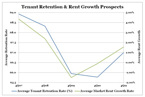 Office Sector Tenant Retention & Rent Growth Prospects