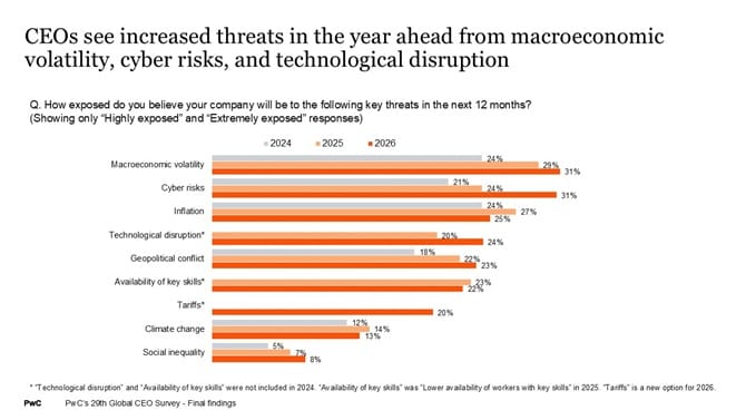 PwC 2026 Global CEO Survey