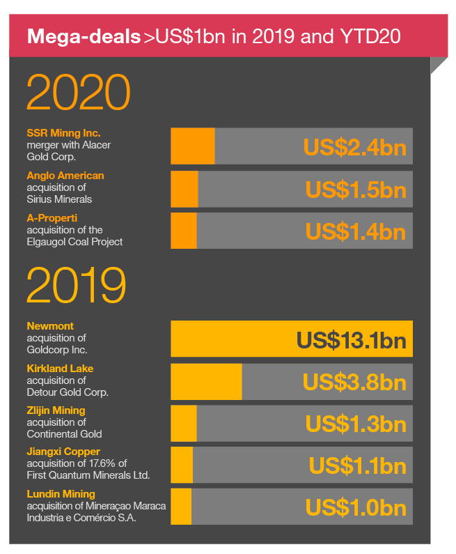 Mega-deals over US$1 billion in 2019 and year-to-date 2020  2020 deals SSR Mining Inc.merger with Alacer Gold Corp.US$2.4 billion Anglo American acquisition of Sirius Minerals US$1.5 billion A-Properti acquisition of the Elgaugol Coal Project US$1.4 billion  2019 deals Newmont acquisition of Goldcorp Inc. US$13.1 billion Kirkland Lake acquisition of Detour Gold Corp. US$3.8 billion Zlijin Mining acquisition of Continental Gold US$1.3 billion Jiangxi Copper acquisition of 17.6% of First Quantum Minerals Ltd. US$1.1 billion Lundin Mining acquisition of Mineraçao Maraca Industria e Comércio S.A. US$1.O billion