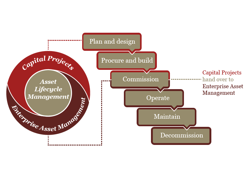 Itil Asset Management Process Flow Chart