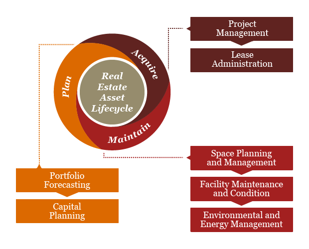 Real Estate Asset Lifecycle Management PwC Canada