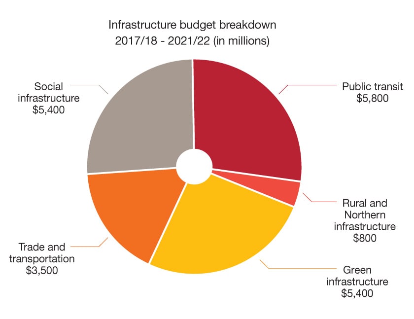 Canadian Federal Budget Pie Chart 2017