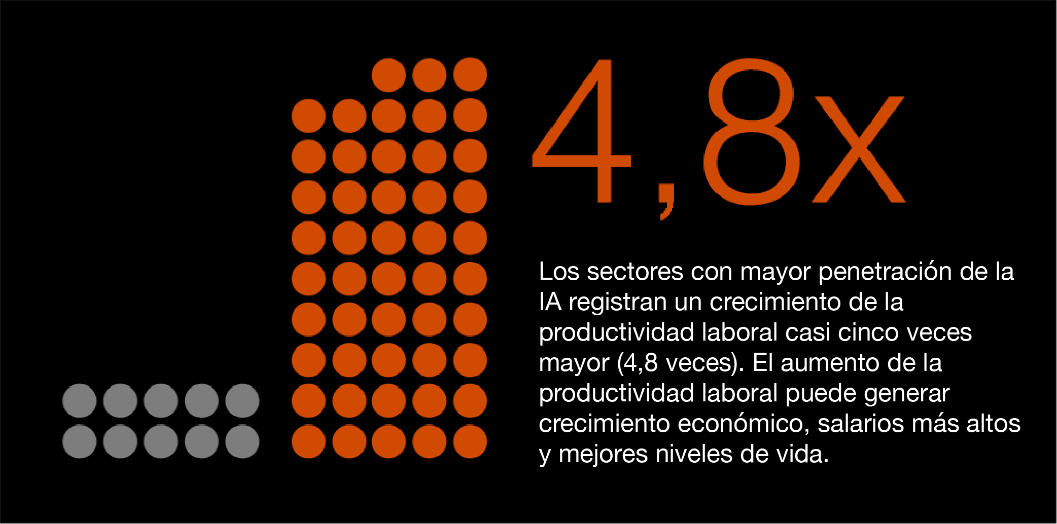 4.8x higher growth in labour productivity in Al-exposed sectors