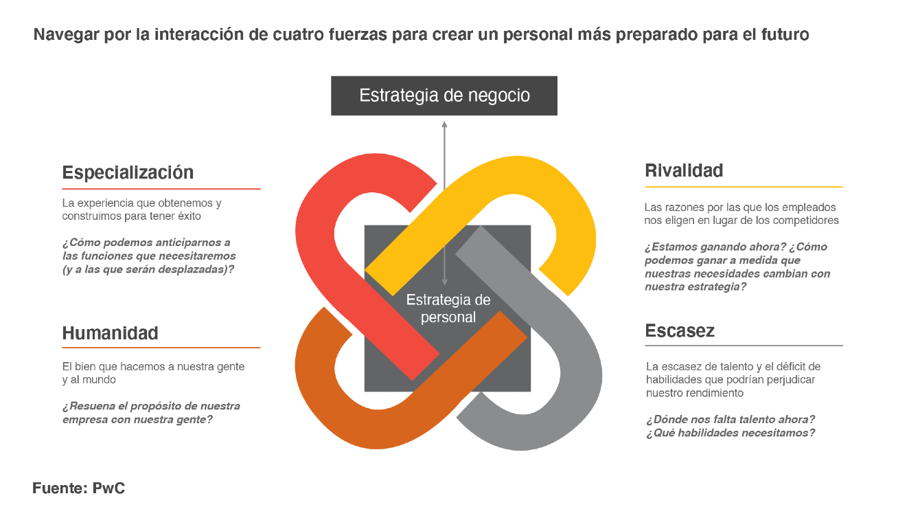 Navegar por la interacción de cuatro fuerzas para crear un personal más preparado