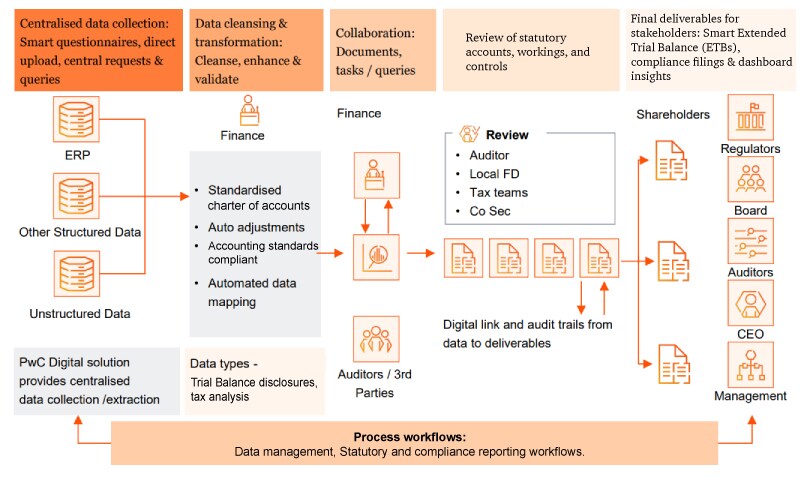 Financial Reporting - Future Reimagined Today