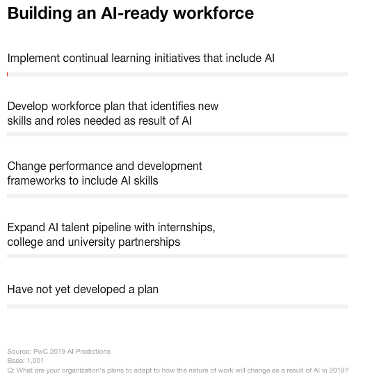 Building an AI-ready workforce