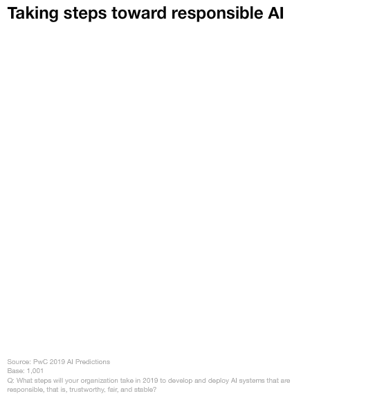 Taking steps toward responsible AI