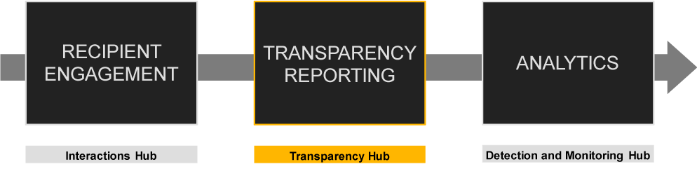 Transparency reporting