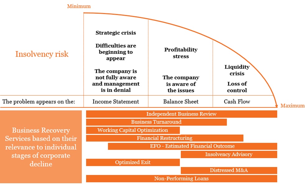Turnaround And Restructuring Pwc Czech Republic