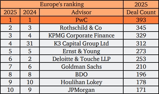 PwC ranked #1 Europe and Global M&A Advisor by Volume for 2025