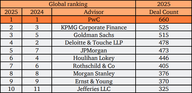 PwC ranked #1 Europe and Global M&A Advisor by Volume for 2025