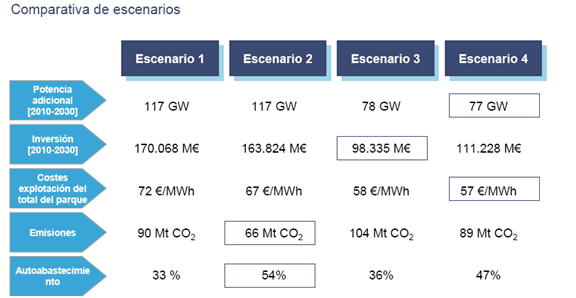 Comparativa de escenarios - Informe sobre El Modelo  Eléctrico Español 2030, elaborado por PwC.