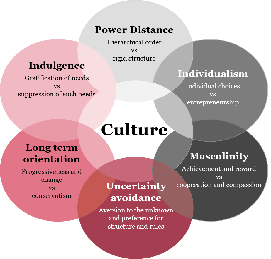 Consists of the first. Hofstede s Cultural Dimensions Theory. Hofstede Dimensions of Culture. Dimensions of Cultures by Hofstede. Geert Hofstede Dimensions.