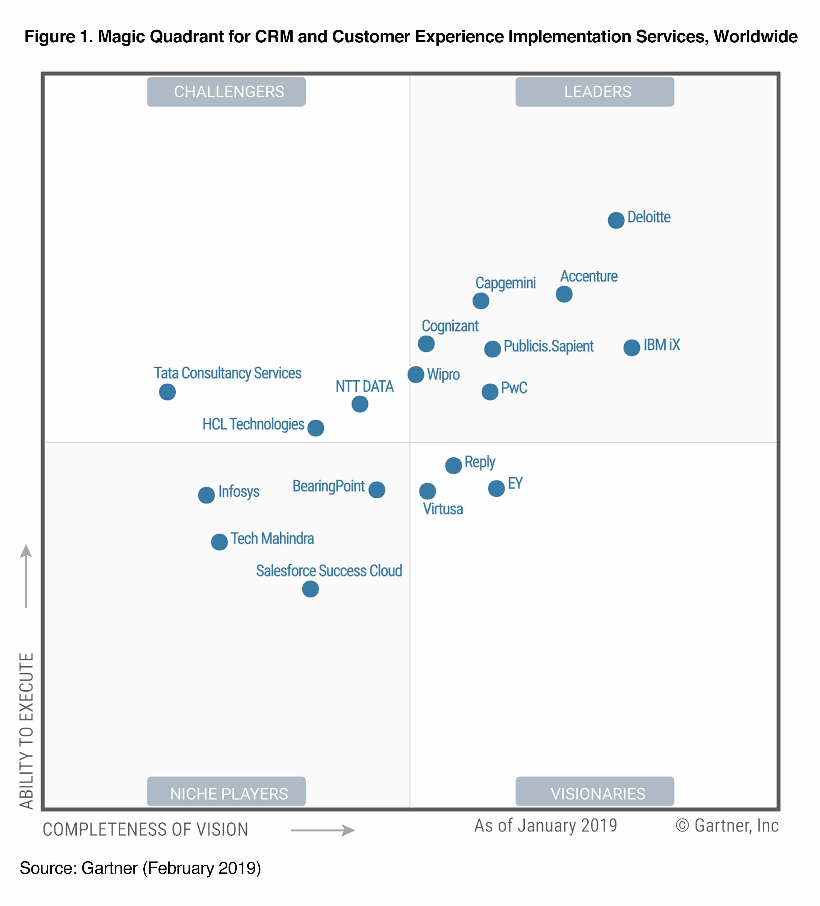 Gartner Chart 2018