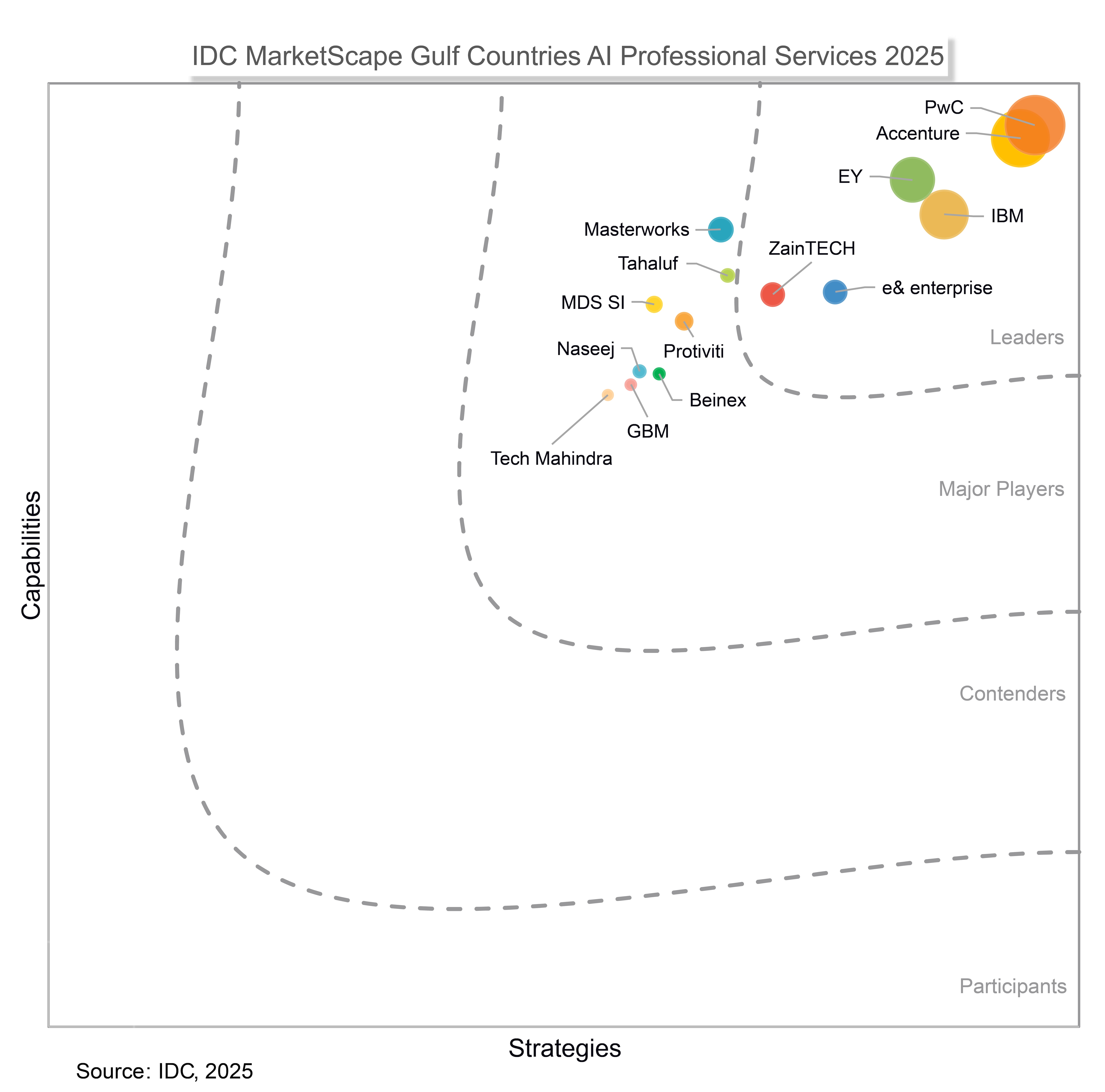 PwC is a Leader in IDC MarketScape: Gulf Countries AI Professional ...