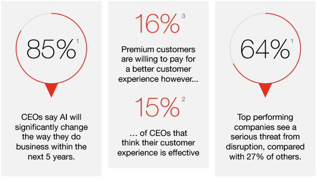 PwC Report - Hotel Industry Digital Transformation - The Current State of  Play