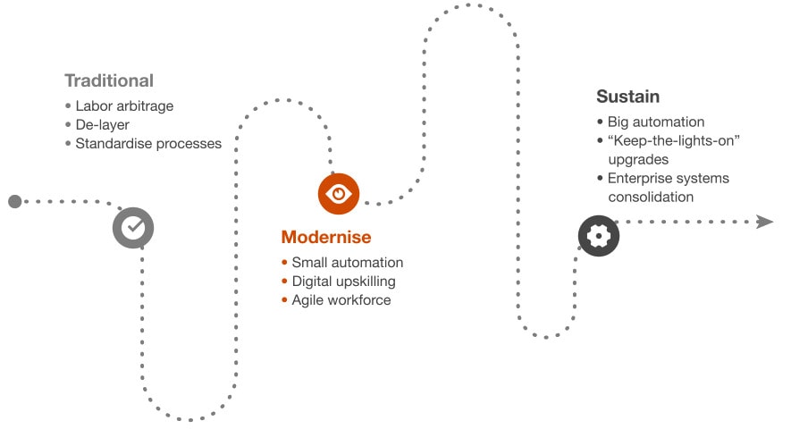 PwC Report - Hotel Industry Digital Transformation - The Current State of  Play