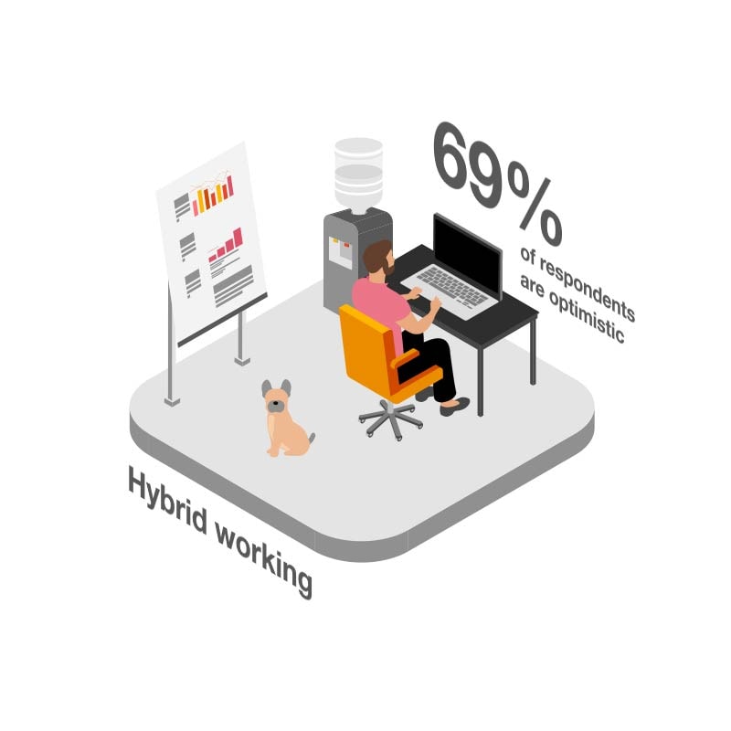 69% làm việc theo phương pháp hybrid