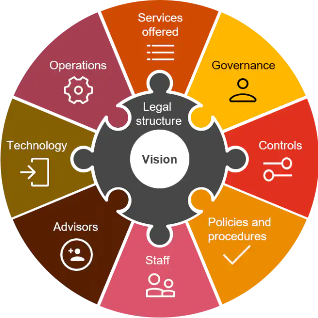 Total 40+ imagen family office pwc