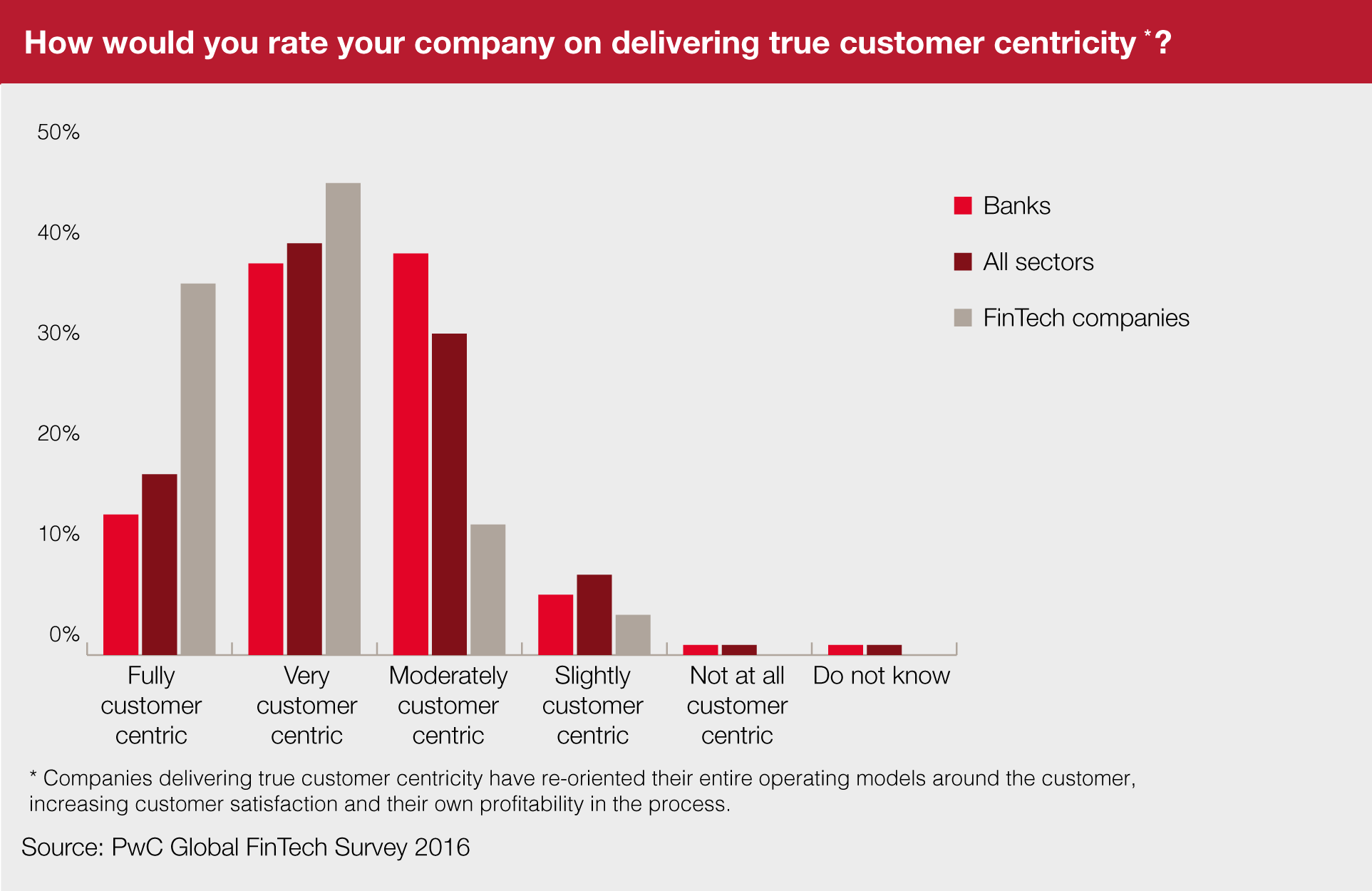 Fintech Survey