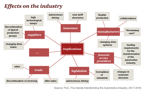 Automotive Industry: Trends, Analyses, Insights & Data