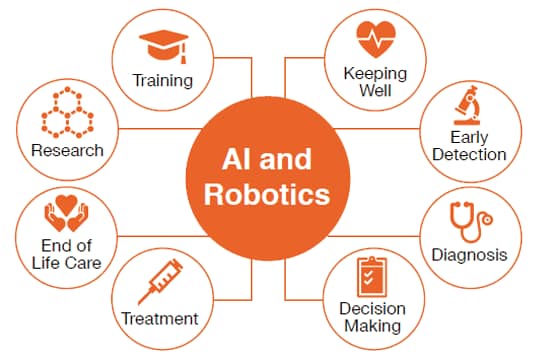 AI and robotics are transforming healthcare: Why AI and robotics will ...