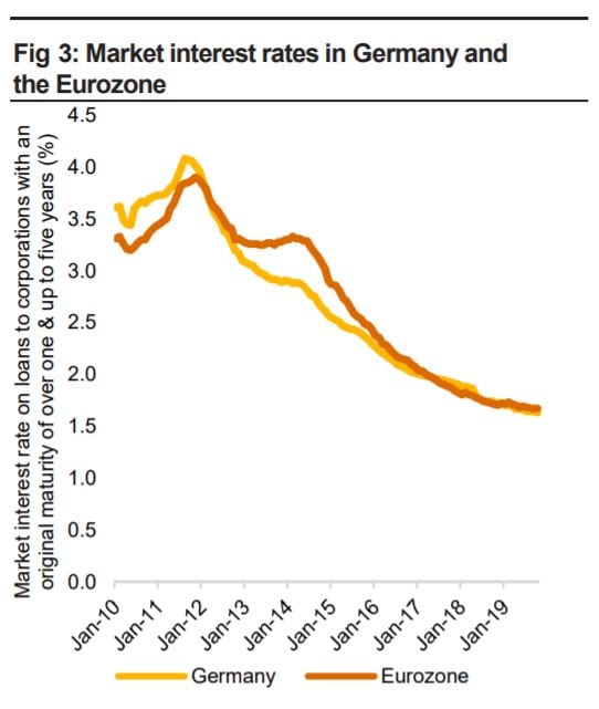 Market interest rates in Germany and the Eurozone