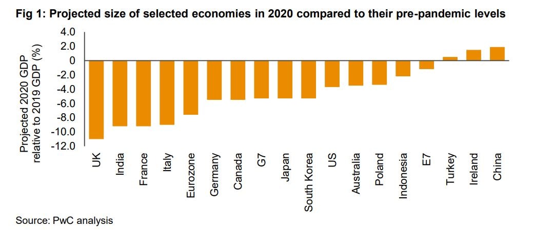 Projected size of selected economies in 2020 compared to their pre-pandemic levels