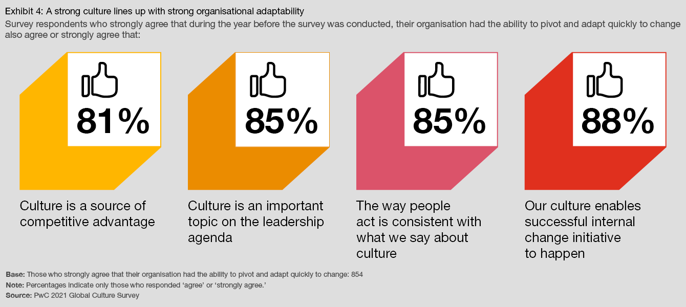 A strong culture lines up with strong organisational adaptability.Survey respondents who strongly agree that during the year before the survey was conducted, their organisation had the ability to pivot and adapt quickly to change also strongly agree that: Culture is a source of competitive advantage 81%,Culture is an important topic on the leadership agenda 85%,The way people act is consistent with what we say about culture 85%, Our culture enables successful internal change initiatives to happen 88%