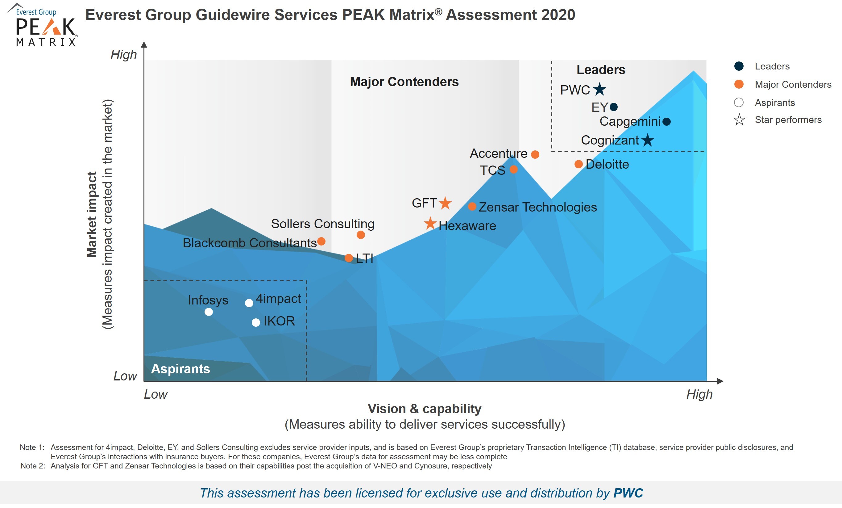 PwC named a Leader and Star Performer in Everest Group Guidewire
