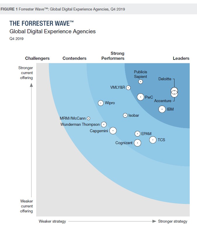 Leaders in Global Digital Experience Agencies 2019 PwC