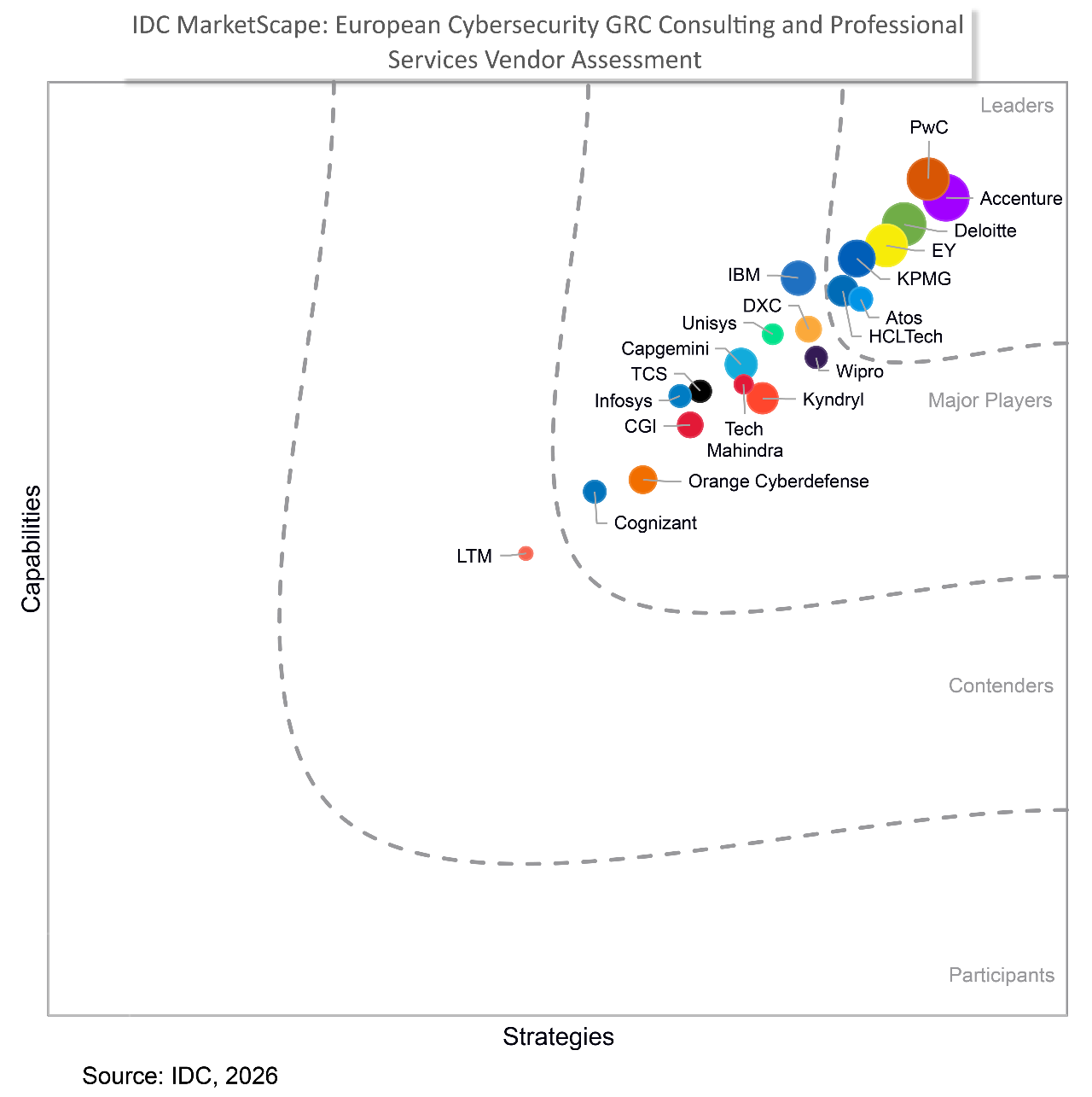 PwC named a Leader in the IDC MarketScape: European Cybersecurity