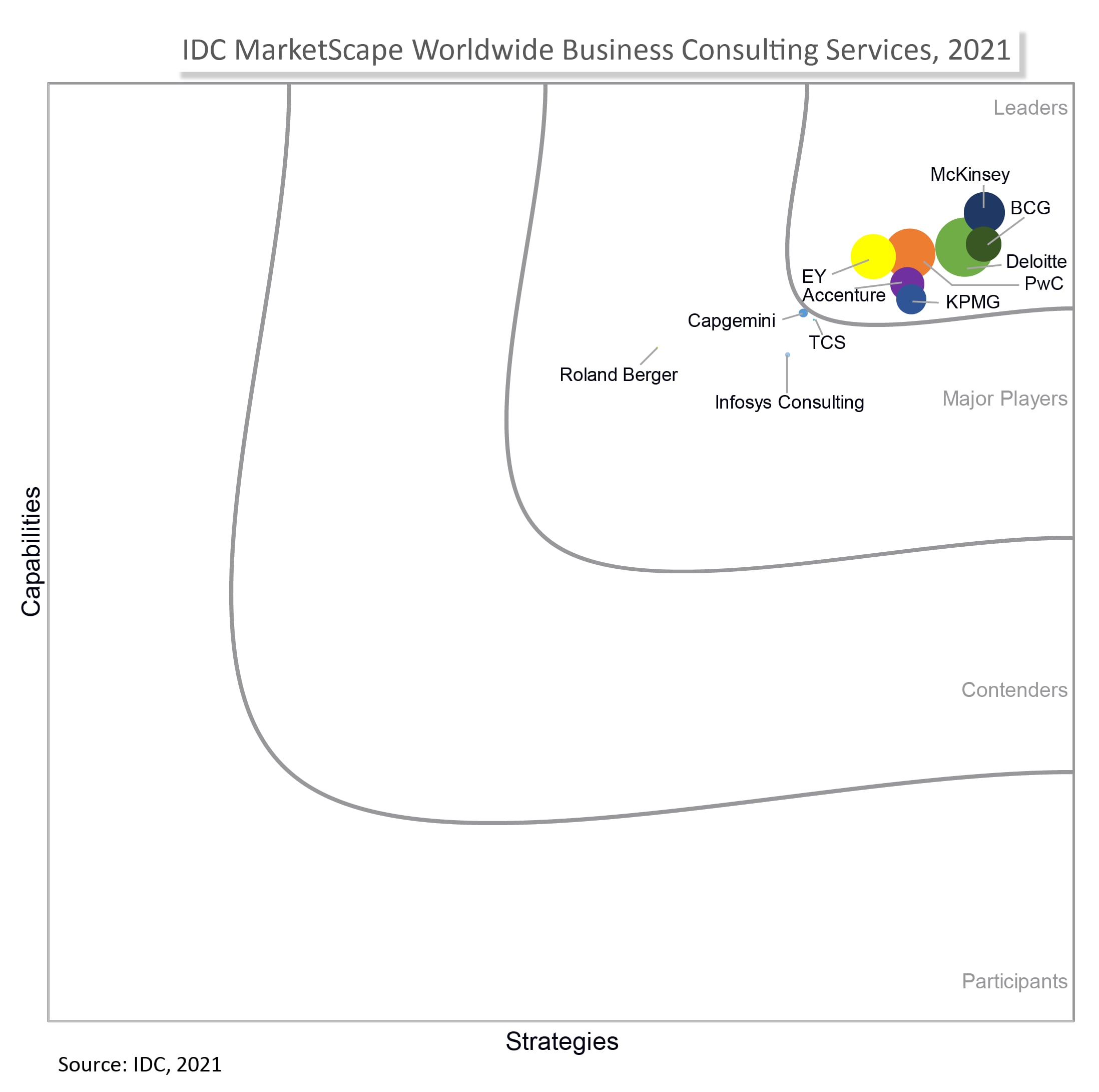 PwC named a Leader in the IDC MarketScape: Worldwide Business Consulting Services 2021