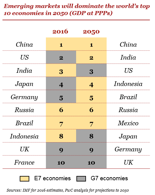 World Bank Gdp Ranking