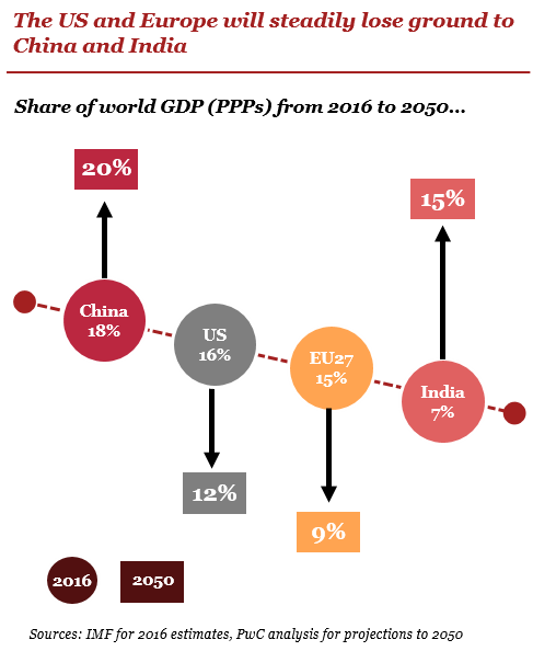 The World in 2050: PwC The World In 2050: Pwc