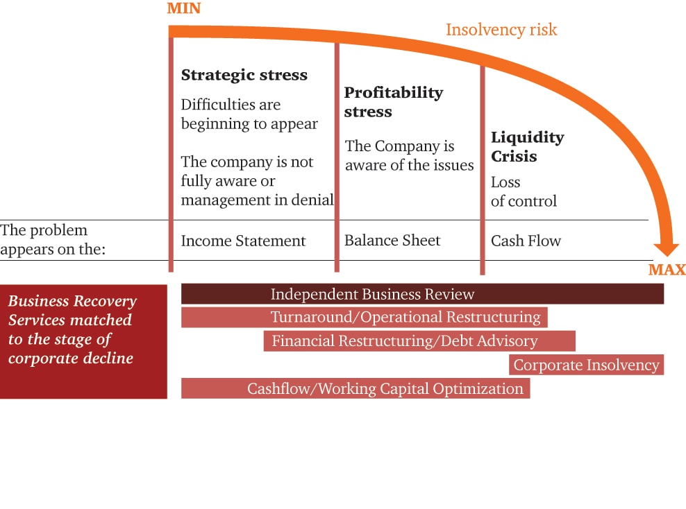 Identifying financial stress