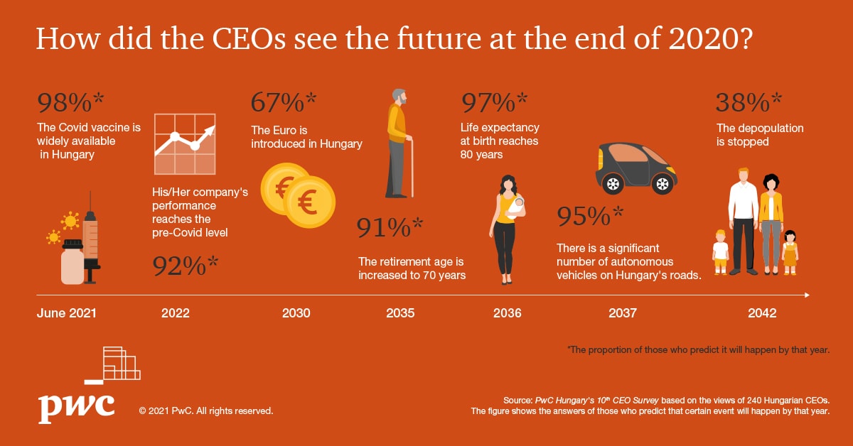 PwC’s CEO Survey: Hungarian CEOs expect a quick rebound
