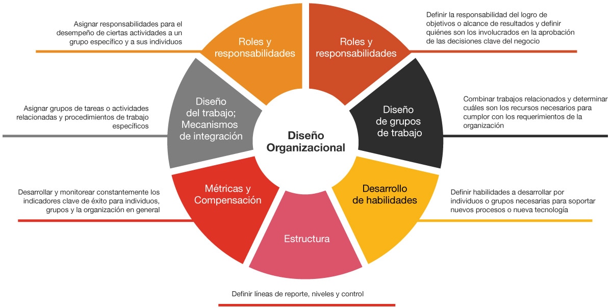 Estrategia y Diseño de organización
