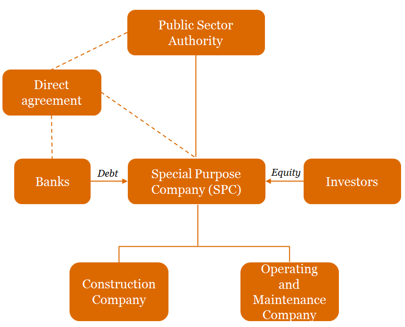 Module 1: Public-Private Partnership (PPP) Concept, Benefits and